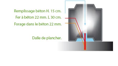 Trous de couplage pour ancrage